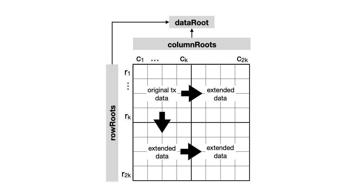 2D Reed-Solomon Encoded Merkle tree